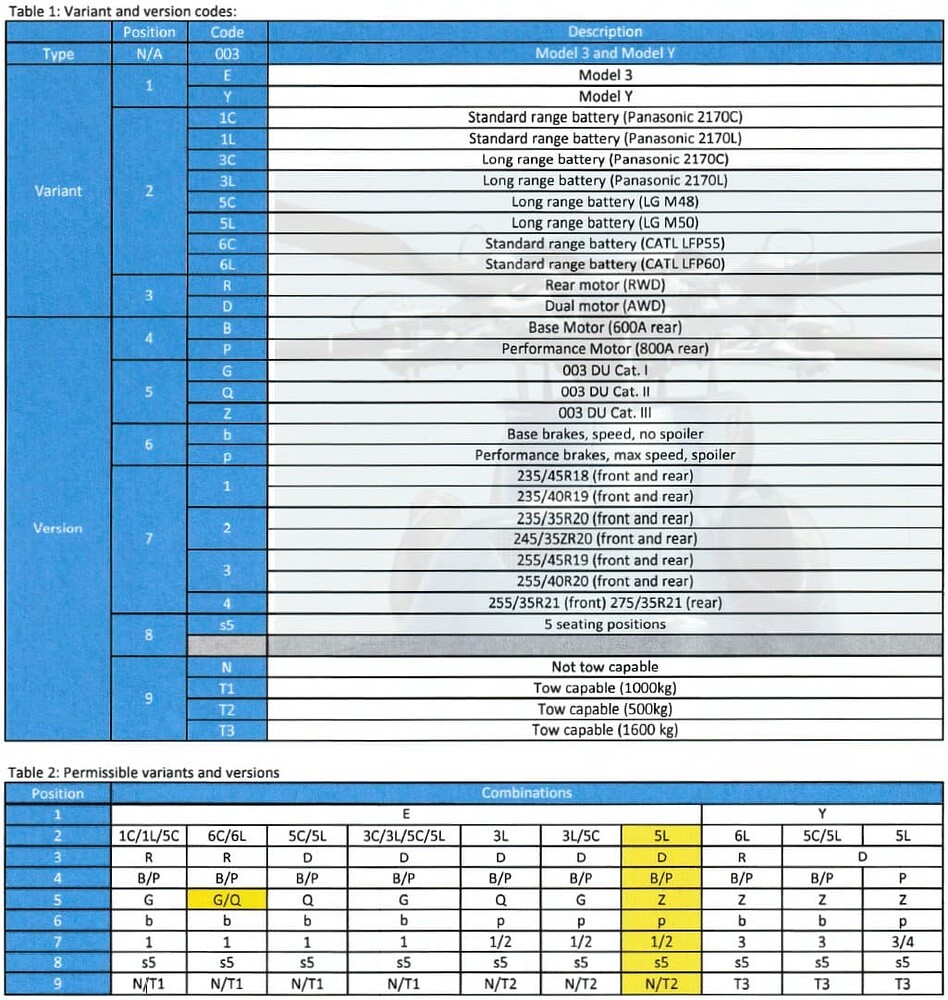 Διέρρευσαν οι αναβαθμίσεις των Tesla Model 3 και Model Y